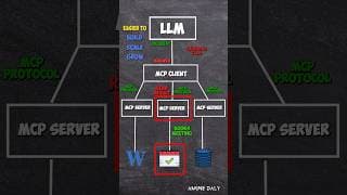MCP Protocol Is Changing Everything | The Secret Behind Scalable AI Agents #MCP #AiAgent #LLM
