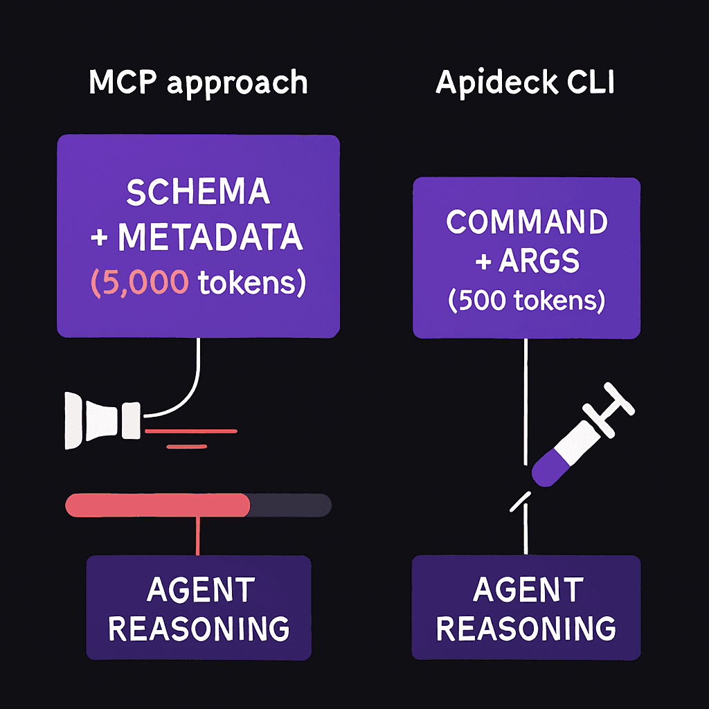 Apideck CLI – An AI-agent interface with much lower context consumption than MCP