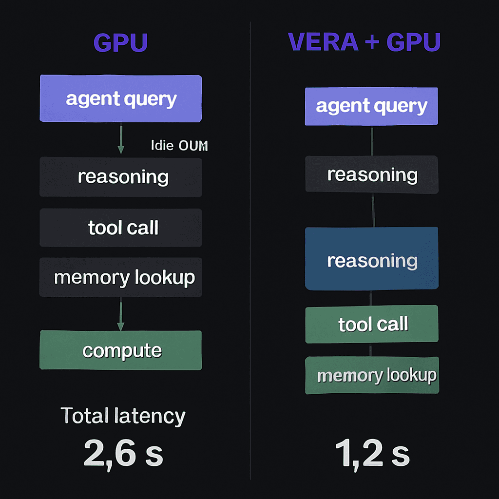 Nvidia Launches Vera CPU, Purpose-Built for Agentic AI
