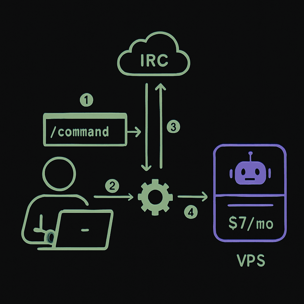 Show HN: I put an AI agent on a $7/month VPS with IRC as its transport layer